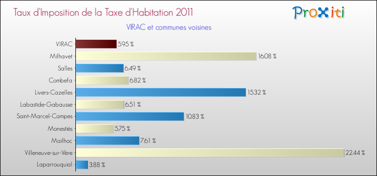 Taux d'imposition de la taxe d'habitation 2011 pour VIRAC et les communes proches Comparaison des taux d'imposition de la taxe d'habitation 2011 pour VIRAC et les communes voisines