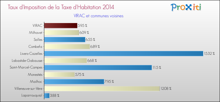Taux d'imposition de la taxe d'habitation 2014 pour VIRAC et les communes proches Comparaison des taux d'imposition de la taxe d'habitation 2014 pour VIRAC et les communes voisines