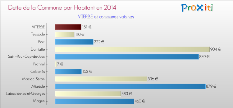 Dette par habitant de la commune en 2014 pour VITERBE et les communes proches Comparaison de la dette par habitant de la commune en 2014 pour VITERBE et les communes voisines