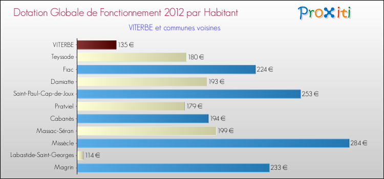 Montant des dotations globales de fonctionnement DGF par Habitant pour VITERBE et les communes proches Comparaison des des dotations globales de fonctionnement DGF par habitant pour VITERBE et les communes voisines