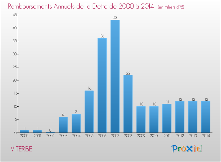 Evolution de l'annuité de la dette pour la commune de VITERBE de 2000 à 2014 Annuités de la dette pour VITERBE de 2000 à 2014
