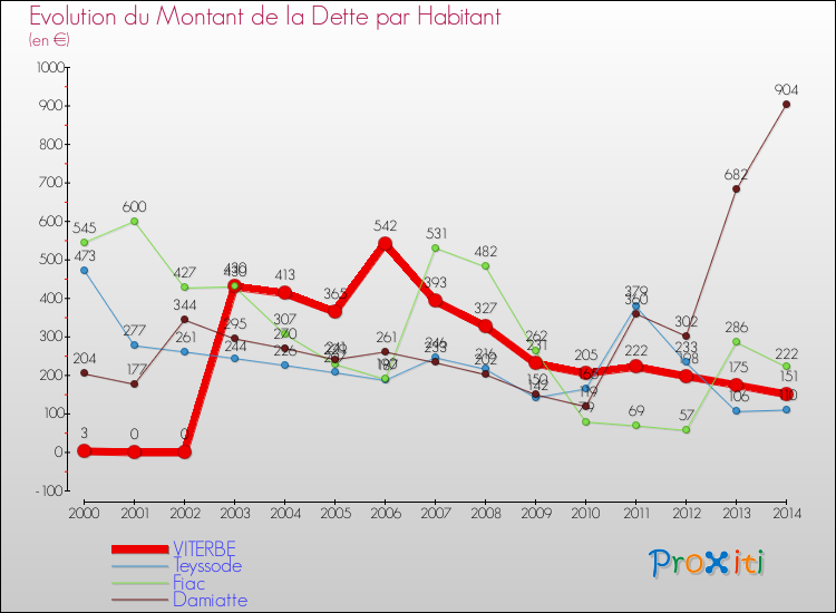 Evolution de la dette par habitant pour la commune de VITERBE et les communes proches de 2000 à 2014 Comparaison de la dette par habitant pour VITERBE et les communes voisines de 2000 à 2014