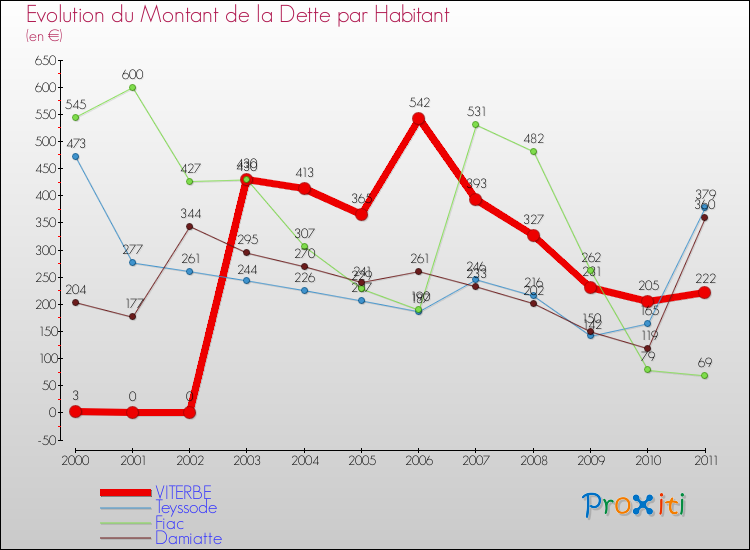 Evolution de la dette par habitant pour la commune de VITERBE et les communes proches Comparaison de la dette par habitant pour VITERBE et les communes voisines