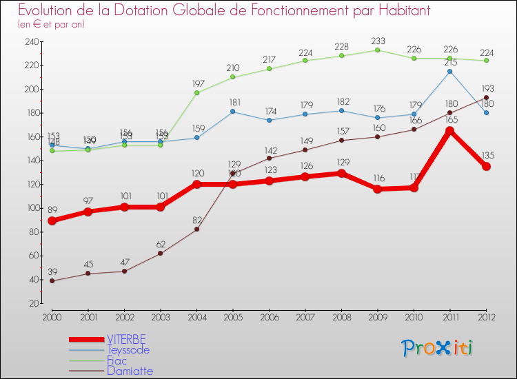 Evolution et montant de la dotation globale de fonctionnement par Habitant pour VITERBE et les communes proches Comparaison des dotations globales de fonctionnement par habitant pour VITERBE et les communes voisines