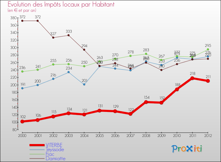 Evolution et montant des impôts locaux par Habitant pour VITERBE et les communes proches Comparaison des impôts locaux par habitant pour VITERBE et les communes voisines