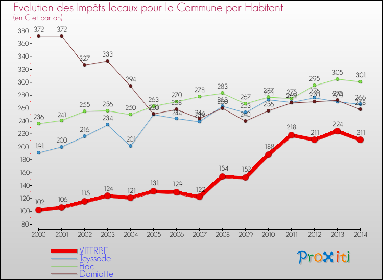 Evolution et montant des impôts locaux par Habitant pour VITERBE et les communes proches de 2000 à 2014 Comparaison des impôts locaux par habitant pour VITERBE et les communes voisines de 2000 à 2014