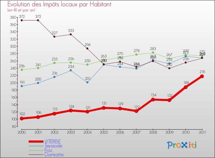 Evolution et montant des impôts locaux par Habitant pour VITERBE et les communes proches Comparaison des impôts locaux par habitant pour VITERBE et les communes voisines