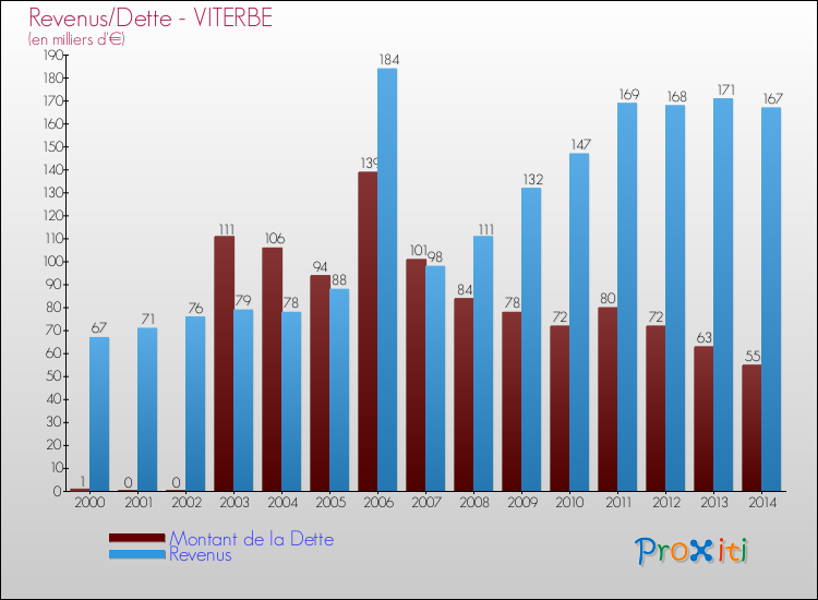Evolution comparée de la dette et des revenus pour la commune de VITERBE de 2000 à 2014 Comparaison de la dette et des revenus pour VITERBE de 2000 à 2014