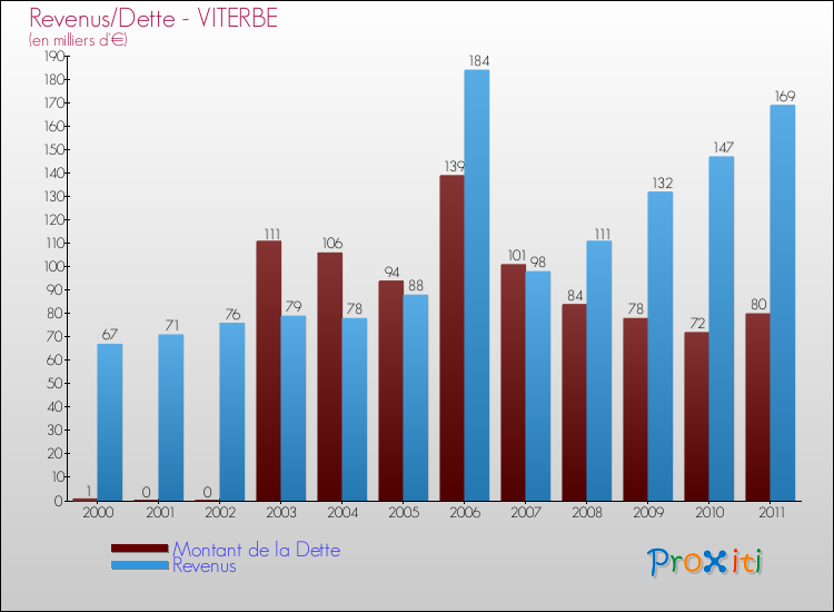 Evolution comparée de la dette et des revenus pour la commune de VITERBE de 2000 à 2011 Comparaison de la dette et des revenus pour VITERBE de 2000 à 2011