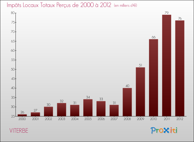Evolution des Impôts Locaux pour la commune de VITERBE de 2000 à 2012 Evolution des Impôts Locaux pour VITERBE de 2000 à 2012