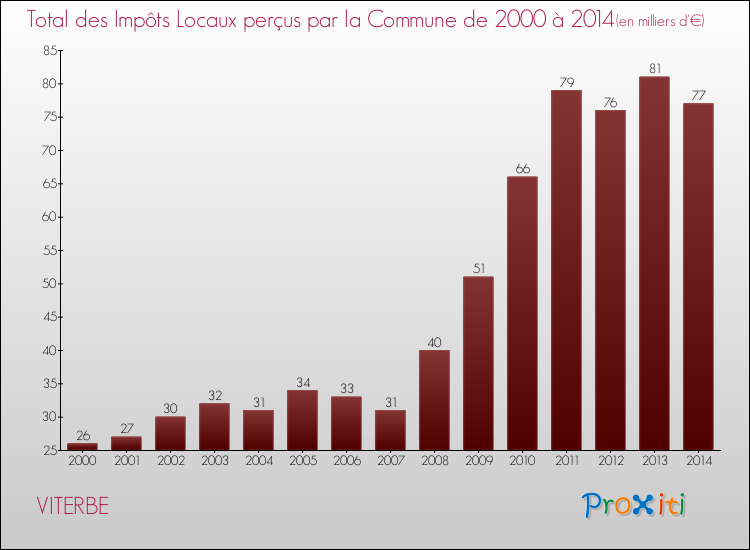 Evolution des Impôts Locaux pour la commune de VITERBE de 2000 à 2014 Evolution des Impôts Locaux pour VITERBE de 2000 à 2014