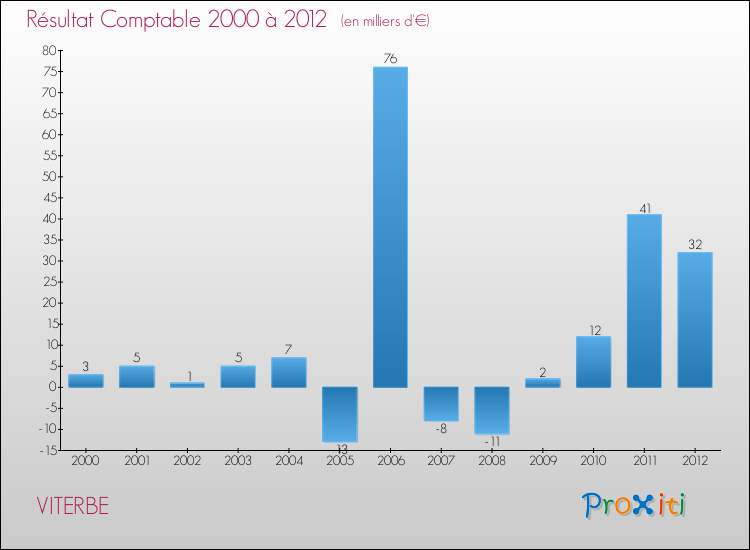 Evolution du résultat comptable pour la commune de VITERBE de 2000 à 2012 Evolution du résultat comptable pour VITERBE de 2000 à 2012