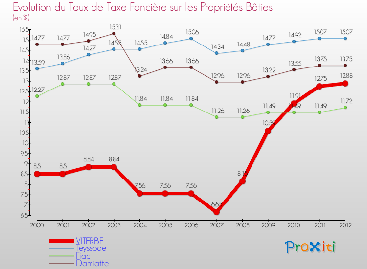 Evolution du taux de la taxe foncière sur le bati pour VITERBE et les communes proches de 2000 à 2012 Comparaison des taux de taxe foncière sur le bati pour VITERBE et les communes voisines de 2000 à 2012