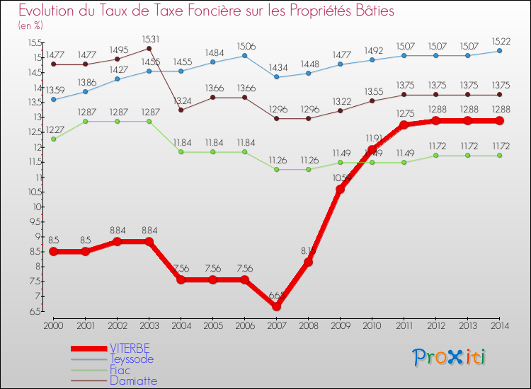 Evolution du taux de la taxe foncière sur le bati pour VITERBE et les communes proches de 2000 à 2014 Comparaison des taux de taxe foncière sur le bati pour VITERBE et les communes voisines de 2000 à 2014