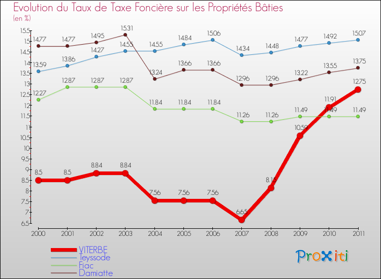 Evolution du taux de la taxe foncière sur le bati pour VITERBE et les communes proches Comparaison des taux de taxe foncière sur le bati pour VITERBE et les communes voisines