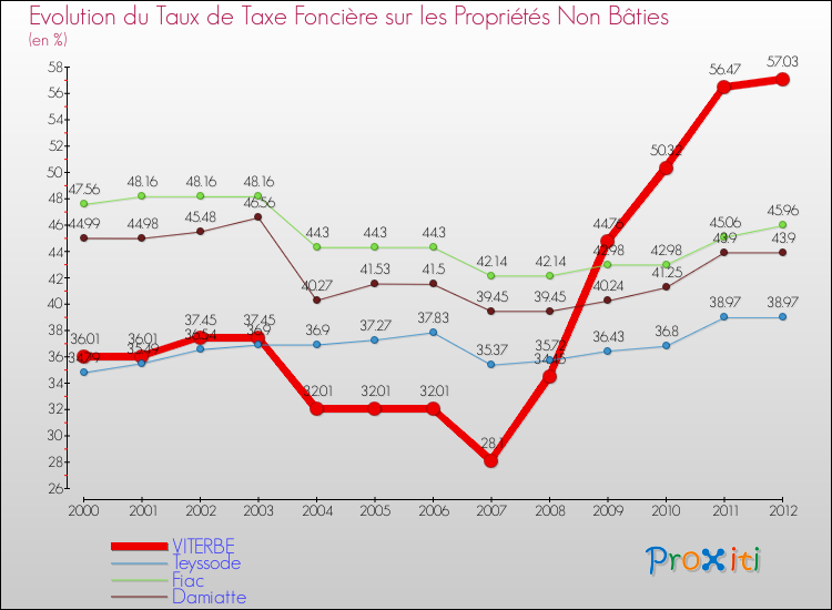 Evolution du taux de la taxe foncière sur les immeubles et terrains non batis pour VITERBE et les communes proches de 2000 à 2012 Comparaison des taux de la taxe foncière sur les immeubles et terrains non batis pour VITERBE et les communes voisines de 2000 à 2012