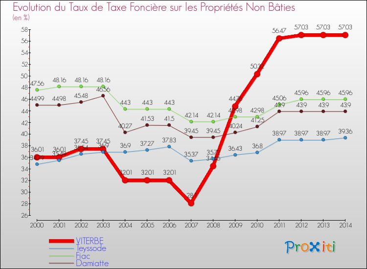 Evolution du taux de la taxe foncière sur les immeubles et terrains non batis pour VITERBE et les communes proches de 2000 à 2014 Comparaison des taux de la taxe foncière sur les immeubles et terrains non batis pour VITERBE et les communes voisines de 2000 à 2014