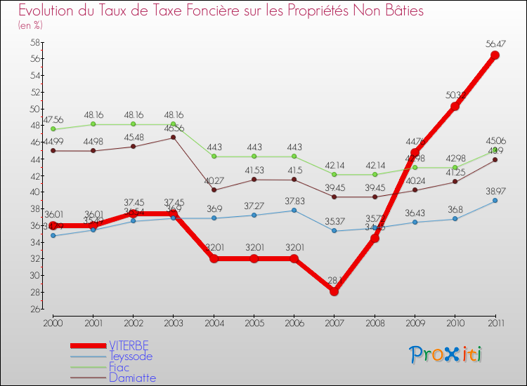 Evolution du taux de la taxe foncière sur les immeubles et terrains non batis pour VITERBE et les communes proches Comparaison des taux de la taxe foncière sur les immeubles et terrains non batis pour VITERBE et les communes voisines