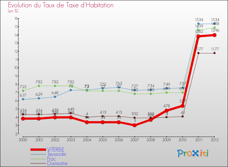 Evolution du taux de la taxe d'habitation pour VITERBE et les communes proches Comparaison des taux de la taxe d'habitation pour VITERBE et les communes voisines