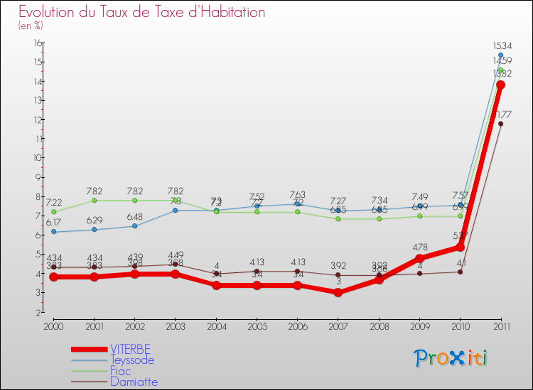 Evolution du taux de la taxe d'habitation pour VITERBE et les communes proches Comparaison des taux de la taxe d'habitation pour VITERBE et les communes voisines