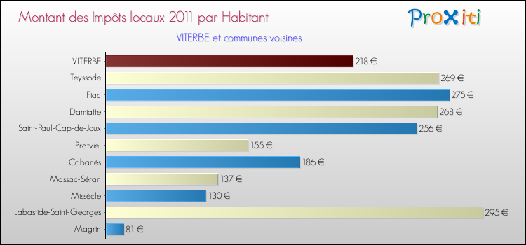 Montant des impôts locaux par Habitant pour VITERBE et les communes proches Comparaison des impôts locaux par habitant pour VITERBE et les communes voisines
