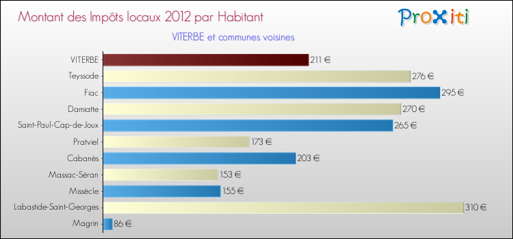Montant des impôts locaux par Habitant pour VITERBE et les communes proches Comparaison des impôts locaux par habitant pour VITERBE et les communes voisines