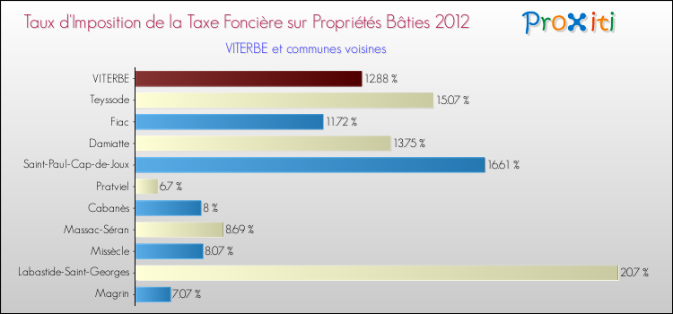 Taux d'imposition de la taxe foncière sur le bati 2012 pour VITERBE et les communes proches Comparaison des taux d'imposition de la taxe foncière sur le bati 2012 pour VITERBE et les communes voisines