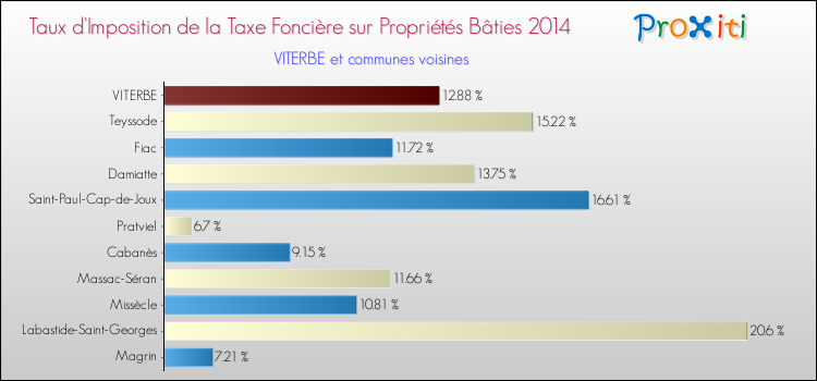 Taux d'imposition de la taxe foncière sur le bati 2014 pour VITERBE et les communes proches Comparaison des taux d'imposition de la taxe foncière sur le bati 2014 pour VITERBE et les communes voisines