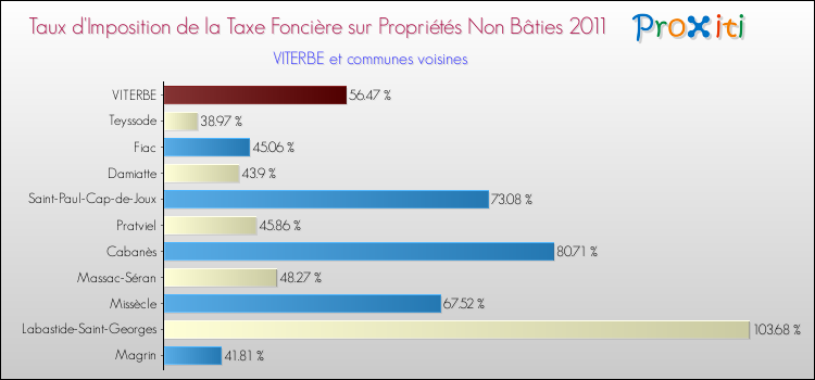 Taux d'imposition de la taxe foncière sur les immeubles et terrains non batis 2011 pour VITERBE et les communes proches Comparaison des taux d'imposition de la taxe foncière sur les immeubles et terrains non batis 2011 pour VITERBE et les communes voisines