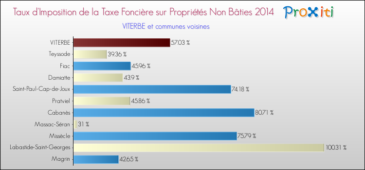 Taux d'imposition de la taxe foncière sur les immeubles et terrains non batis 2014 pour VITERBE et les communes proches Comparaison des taux d'imposition de la taxe foncière sur les immeubles et terrains non batis 2014 pour VITERBE et les communes voisines