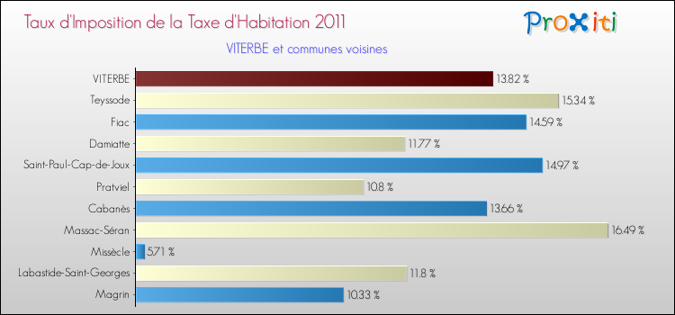 Taux d'imposition de la taxe d'habitation 2011 pour VITERBE et les communes proches Comparaison des taux d'imposition de la taxe d'habitation 2011 pour VITERBE et les communes voisines