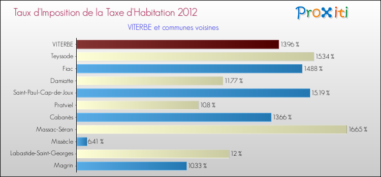 Taux d'imposition de la taxe d'habitation 2012 pour VITERBE et les communes proches Comparaison des taux d'imposition de la taxe d'habitation 2012 pour VITERBE et les communes voisines