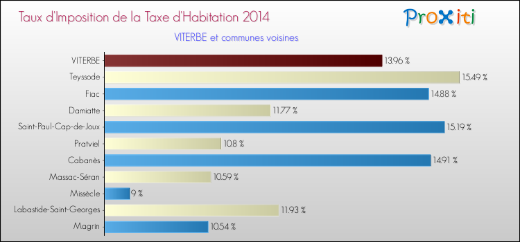 Taux d'imposition de la taxe d'habitation 2014 pour VITERBE et les communes proches Comparaison des taux d'imposition de la taxe d'habitation 2014 pour VITERBE et les communes voisines