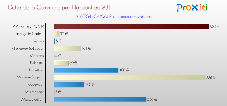 Dette par habitant de la commune en 2011 pour VIVIERS-LèS-LAVAUR et les communes proches Comparaison de la dette par habitant de la commune en 2011 pour VIVIERS-LèS-LAVAUR et les communes voisines