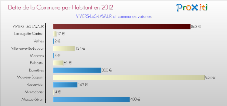 Dette par habitant de la commune en 2012 pour VIVIERS-LèS-LAVAUR et les communes proches Comparaison de la dette par habitant de la commune en 2012 pour VIVIERS-LèS-LAVAUR et les communes voisines