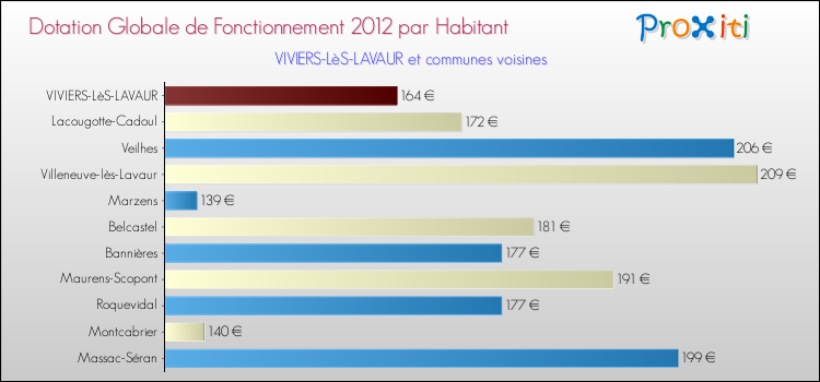 Montant des dotations globales de fonctionnement DGF par Habitant pour VIVIERS-LèS-LAVAUR et les communes proches Comparaison des des dotations globales de fonctionnement DGF par habitant pour VIVIERS-LèS-LAVAUR et les communes voisines