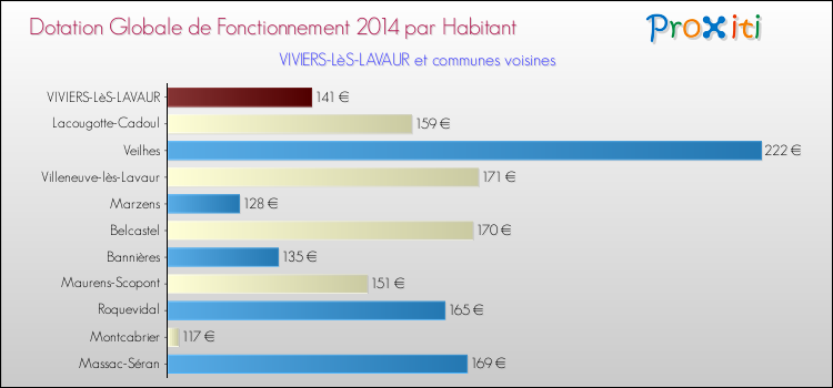 Montant des dotations globales de fonctionnement DGF par Habitant pour VIVIERS-LèS-LAVAUR et les communes proches en 2014. Comparaison des des dotations globales de fonctionnement DGF par habitant pour VIVIERS-LèS-LAVAUR et les communes voisines en 2014.