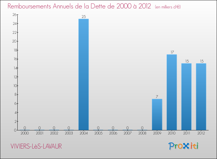 Evolution de l'annuité de la dette pour la commune de VIVIERS-LèS-LAVAUR de 2000 à 2012 Annuités de la dette pour VIVIERS-LèS-LAVAUR de 2000 à 2012
