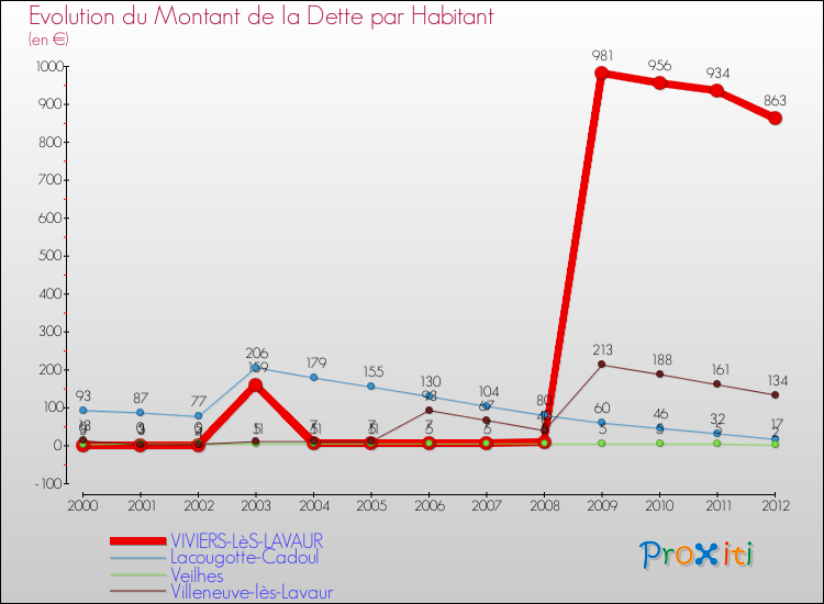 Evolution de la dette par habitant pour la commune de VIVIERS-LèS-LAVAUR et les communes proches de 2000 à 2012 Comparaison de la dette par habitant pour VIVIERS-LèS-LAVAUR et les communes voisines de 2000 à 2012