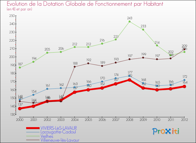 Evolution et montant de la dotation globale de fonctionnement par Habitant pour VIVIERS-LèS-LAVAUR et les communes proches Comparaison des dotations globales de fonctionnement par habitant pour VIVIERS-LèS-LAVAUR et les communes voisines