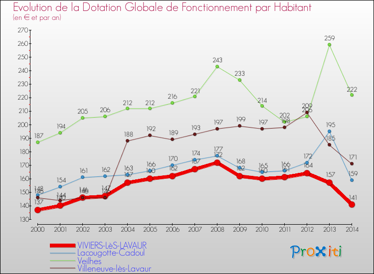 Evolution et montant de la dotation globale de fonctionnement par Habitant pour VIVIERS-LèS-LAVAUR et les communes proches de 2000 à 2014. Comparaison des dotations globales de fonctionnement par habitant pour VIVIERS-LèS-LAVAUR et les communes voisines de 2000 à 2014.