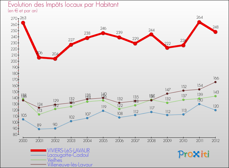 Evolution et montant des impôts locaux par Habitant pour VIVIERS-LèS-LAVAUR et les communes proches Comparaison des impôts locaux par habitant pour VIVIERS-LèS-LAVAUR et les communes voisines