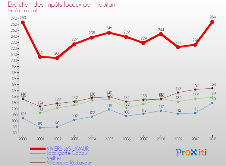 Evolution et montant des impôts locaux par Habitant pour VIVIERS-LèS-LAVAUR et les communes proches Comparaison des impôts locaux par habitant pour VIVIERS-LèS-LAVAUR et les communes voisines