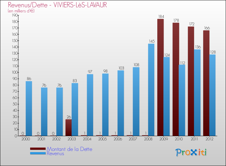 Evolution comparée de la dette et des revenus pour la commune de VIVIERS-LèS-LAVAUR de 2000 à 2012 Comparaison de la dette et des revenus pour VIVIERS-LèS-LAVAUR de 2000 à 2012