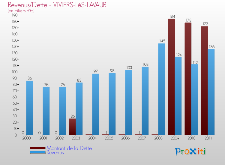 Evolution comparée de la dette et des revenus pour la commune de VIVIERS-LèS-LAVAUR de 2000 à 2011 Comparaison de la dette et des revenus pour VIVIERS-LèS-LAVAUR de 2000 à 2011