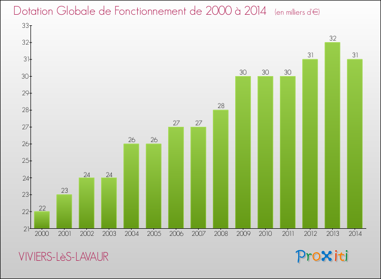 Evolution du montant de la Dotation Globale de Fonctionnement pour la commune de VIVIERS-LèS-LAVAUR de 2000 à 2014 Evolution du montant de la Dotation Globale de Fonctionnement pour VIVIERS-LèS-LAVAUR de 2000 à 2014