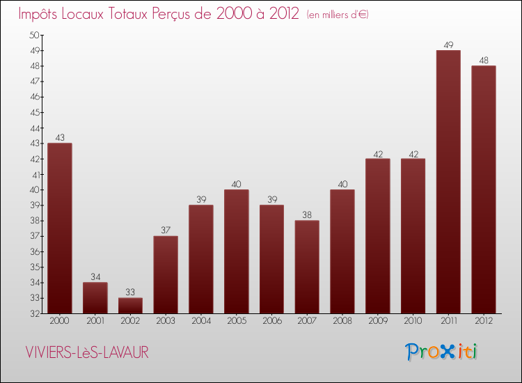 Evolution des Impôts Locaux pour la commune de VIVIERS-LèS-LAVAUR de 2000 à 2012 Evolution des Impôts Locaux pour VIVIERS-LèS-LAVAUR de 2000 à 2012