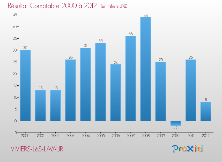 Evolution du résultat comptable pour la commune de VIVIERS-LèS-LAVAUR de 2000 à 2012 Evolution du résultat comptable pour VIVIERS-LèS-LAVAUR de 2000 à 2012