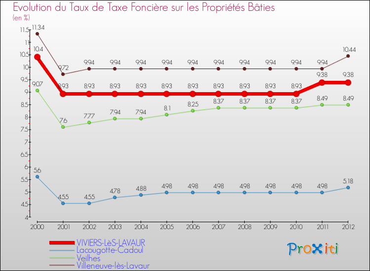 Evolution du taux de la taxe foncière sur le bati pour VIVIERS-LèS-LAVAUR et les communes proches de 2000 à 2012 Comparaison des taux de taxe foncière sur le bati pour VIVIERS-LèS-LAVAUR et les communes voisines de 2000 à 2012