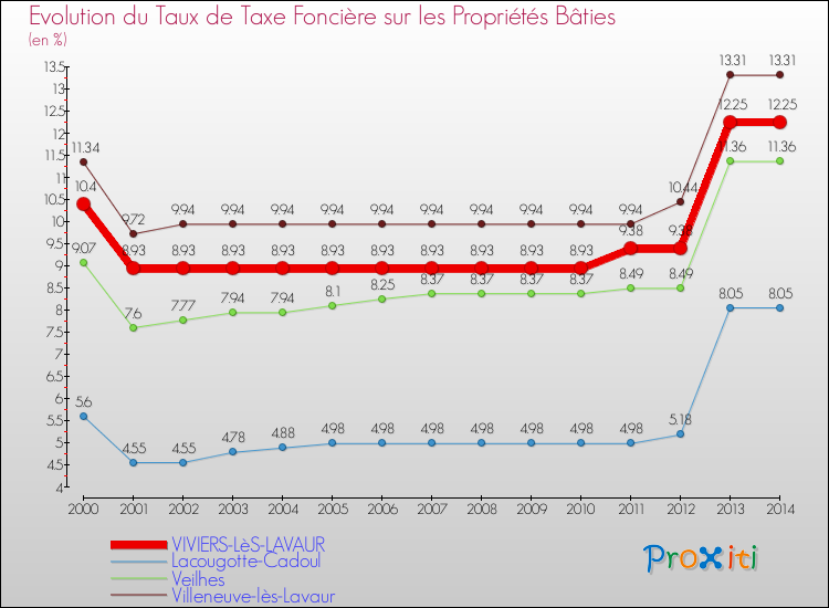 Evolution du taux de la taxe foncière sur le bati pour VIVIERS-LèS-LAVAUR et les communes proches de 2000 à 2014 Comparaison des taux de taxe foncière sur le bati pour VIVIERS-LèS-LAVAUR et les communes voisines de 2000 à 2014